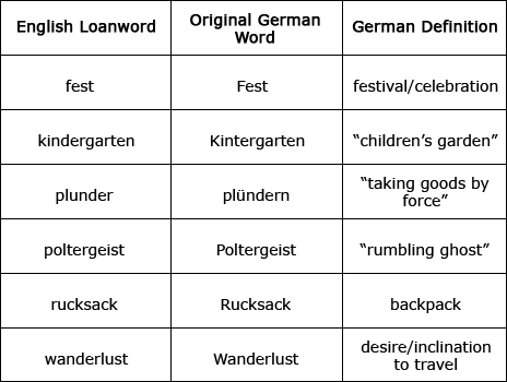 oct-10-featuredgerman-loanwords-table